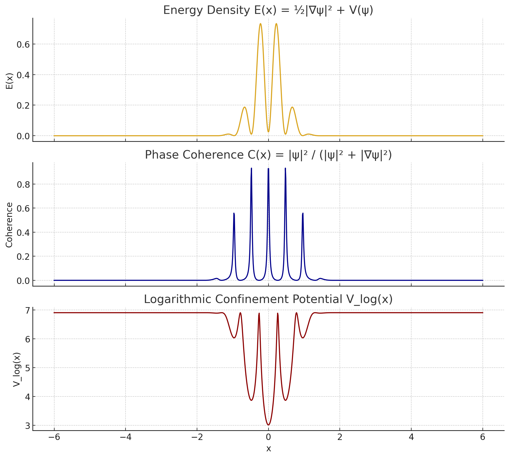 Technical visualization relating energy density, phase coherence, and confinement potential